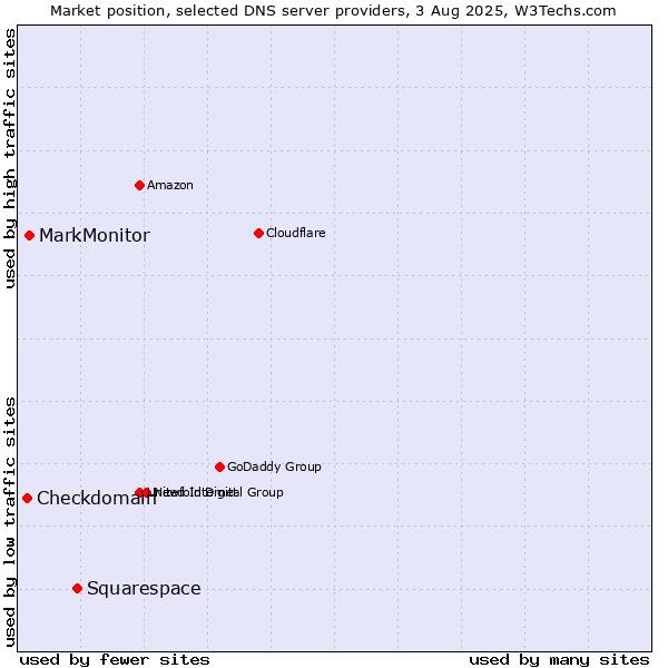 Market position of Squarespace vs. MarkMonitor vs. Checkdomain