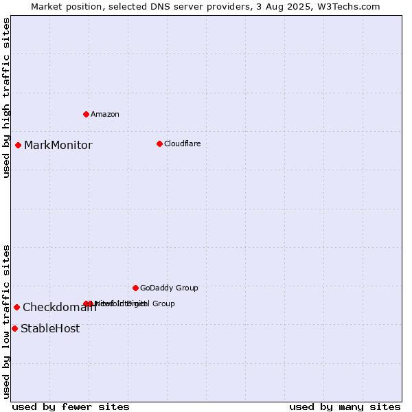 Market position of MarkMonitor vs. Checkdomain vs. StableHost