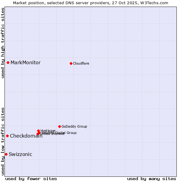 Market position of MarkMonitor vs. Checkdomain vs. Swizzonic