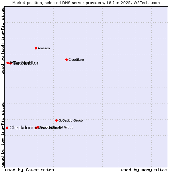 Market position of Tencent vs. MarkMonitor vs. Checkdomain