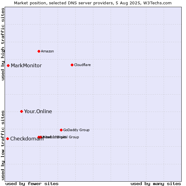 Market position of Your.Online vs. MarkMonitor vs. Checkdomain