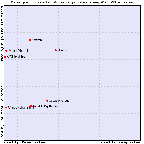 Market position of MarkMonitor vs. Checkdomain vs. VSHosting