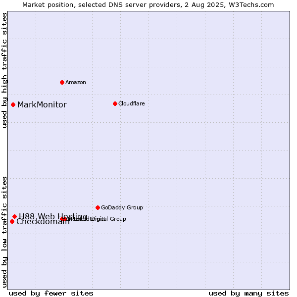 Market position of H88 Web Hosting vs. MarkMonitor vs. Checkdomain