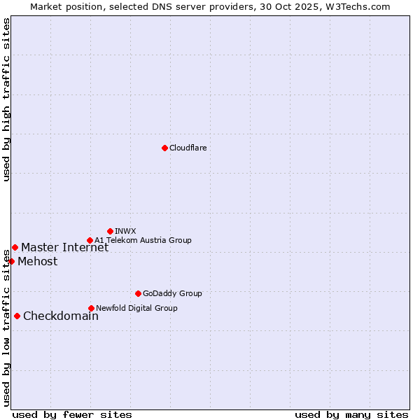 Market position of Checkdomain vs. Master Internet vs. Mehost