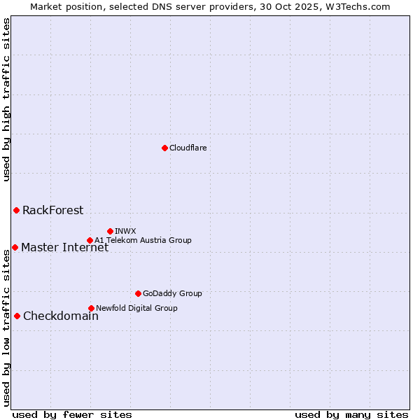 Market position of Checkdomain vs. RackForest vs. Master Internet