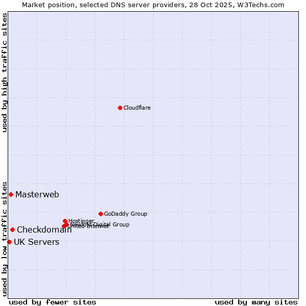 Market position of Checkdomain vs. Masterweb vs. UK Servers