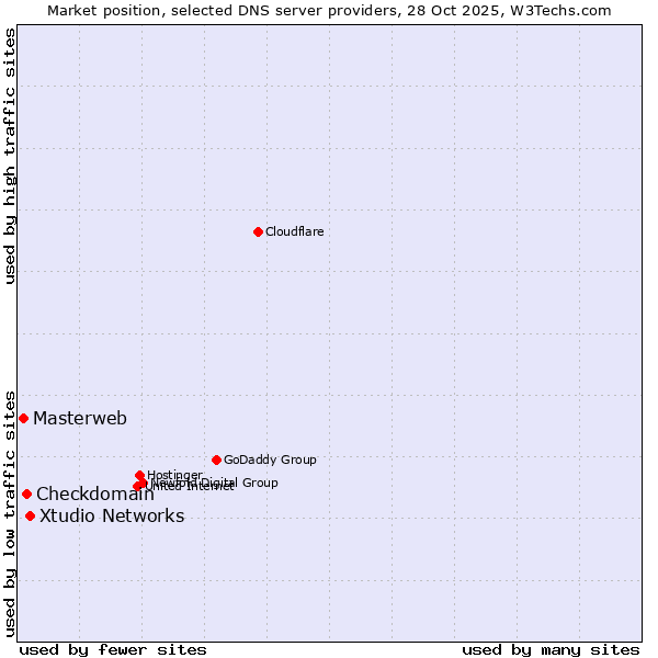 Market position of Xtudio Networks vs. Checkdomain vs. Masterweb