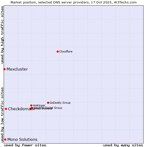 Market position of Checkdomain vs. Mono Solutions vs. Maxcluster