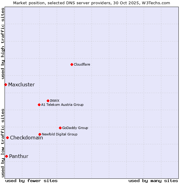 Market position of Checkdomain vs. Panthur vs. Maxcluster