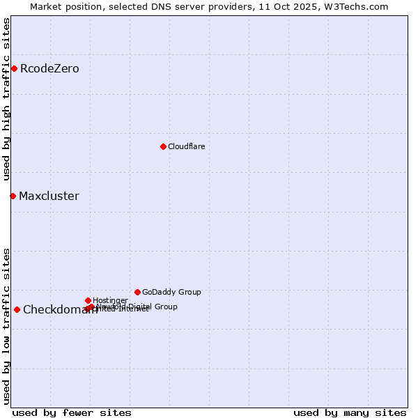 Market position of Checkdomain vs. RcodeZero vs. Maxcluster