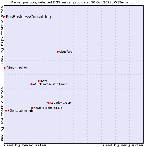 Market position of Checkdomain vs. Maxcluster vs. RosBusinessConsulting