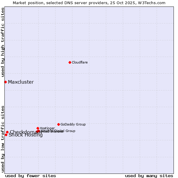 Market position of Checkdomain vs. Shock Hosting vs. Maxcluster