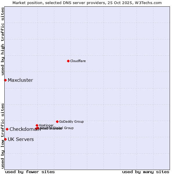 Market position of Checkdomain vs. UK Servers vs. Maxcluster