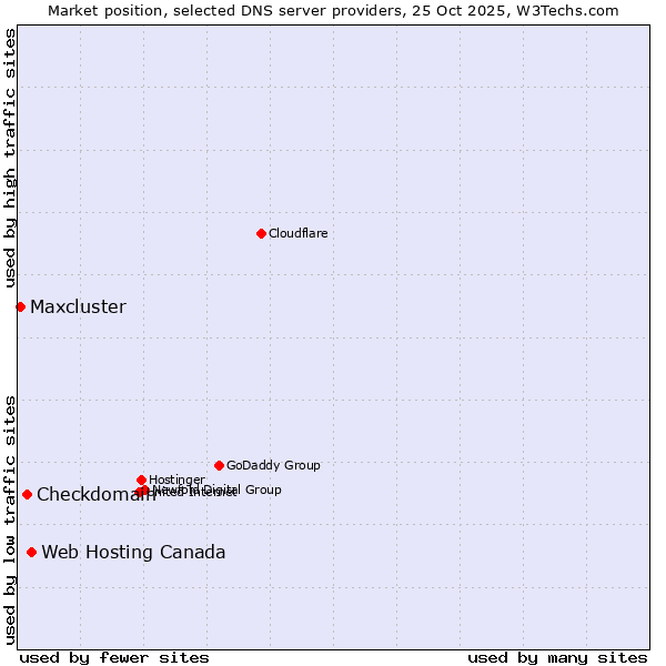Market position of Web Hosting Canada vs. Checkdomain vs. Maxcluster