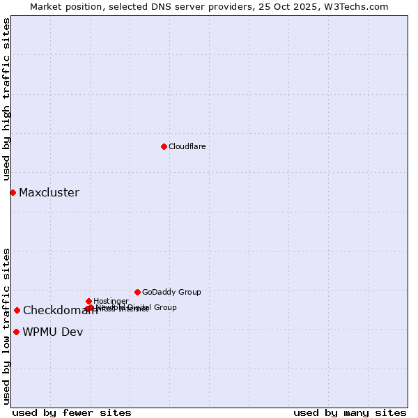 Market position of Checkdomain vs. WPMU Dev vs. Maxcluster