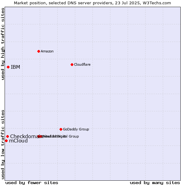 Market position of IBM vs. Checkdomain vs. mCloud