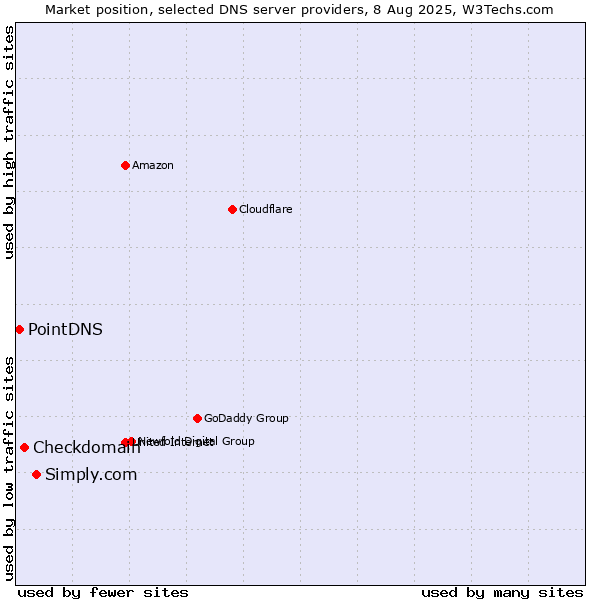 Market position of Simply.com vs. Checkdomain vs. PointDNS