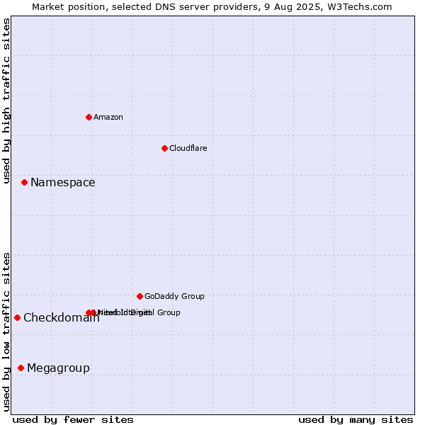 Market position of Namespace vs. Megagroup vs. Checkdomain