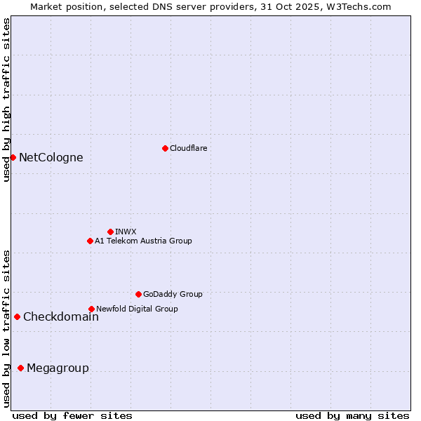 Market position of Megagroup vs. Checkdomain vs. NetCologne