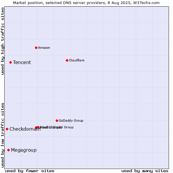 Market position of Tencent vs. Megagroup vs. Checkdomain