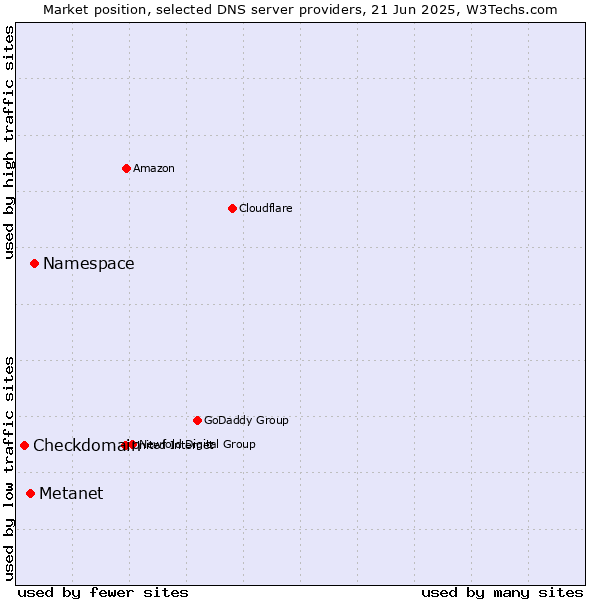 Market position of Namespace vs. Metanet vs. Checkdomain