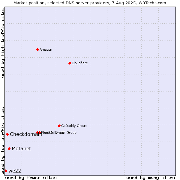 Market position of Metanet vs. Checkdomain vs. we22