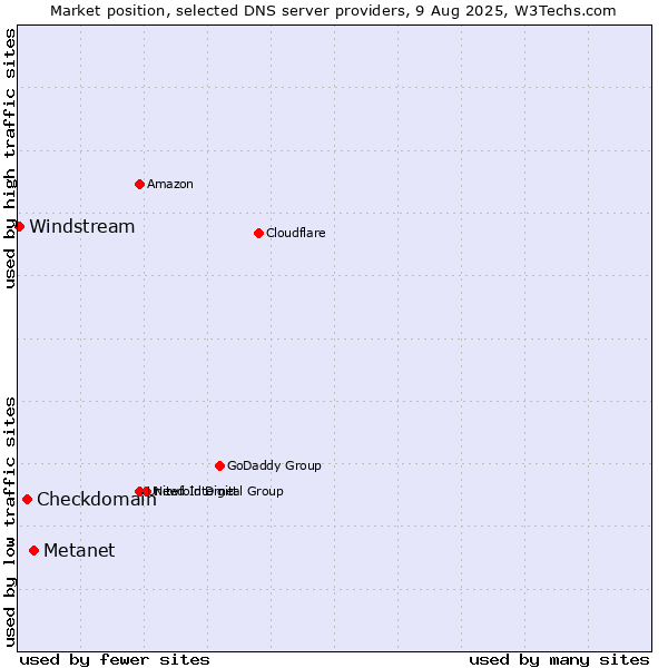 Market position of Metanet vs. Checkdomain vs. Windstream