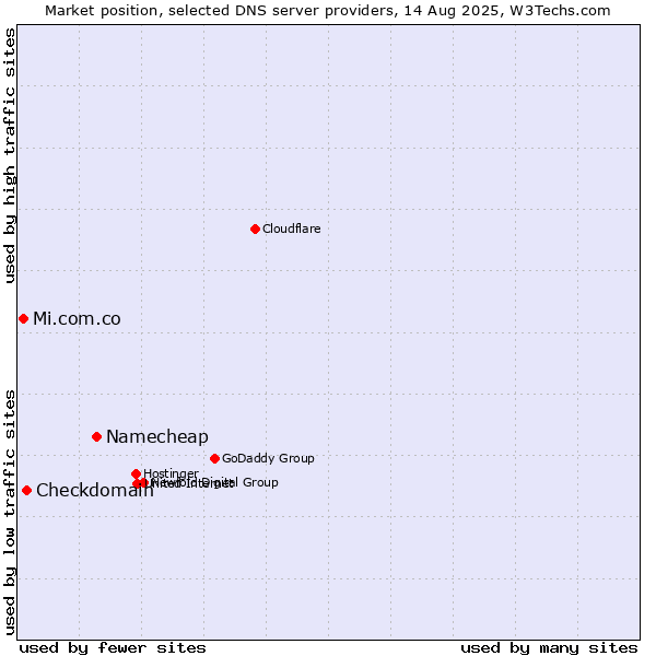 Market position of Namecheap vs. Checkdomain vs. Mi.com.co
