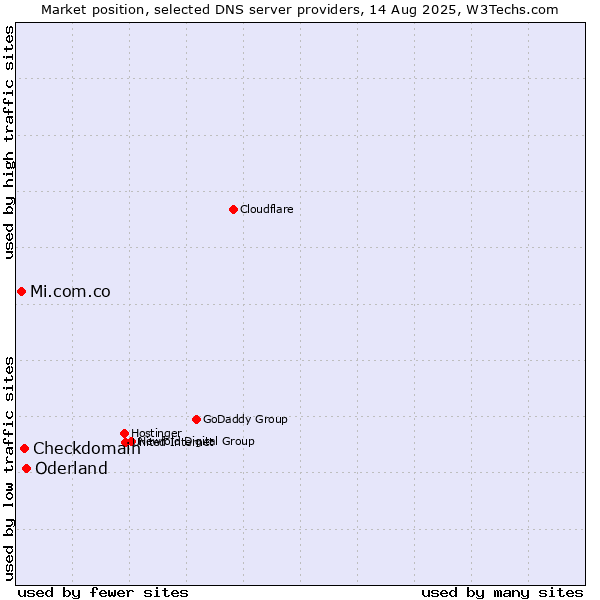 Market position of Oderland vs. Checkdomain vs. Mi.com.co