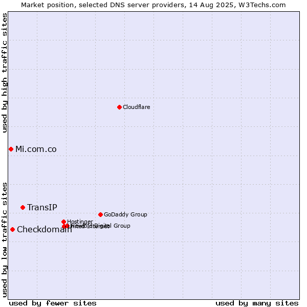 Market position of TransIP vs. Checkdomain vs. Mi.com.co