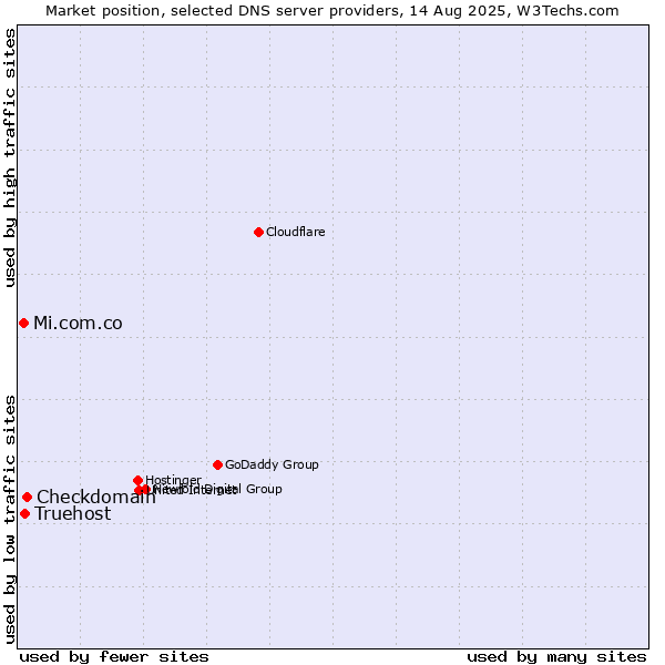 Market position of Checkdomain vs. Truehost vs. Mi.com.co