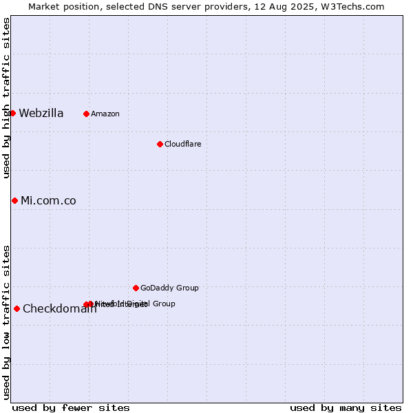 Market position of Checkdomain vs. Mi.com.co vs. Webzilla