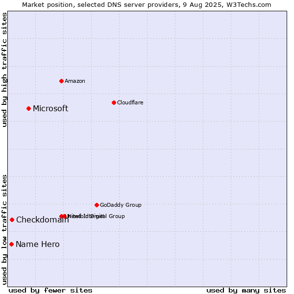 Market position of Microsoft vs. Checkdomain vs. Name Hero