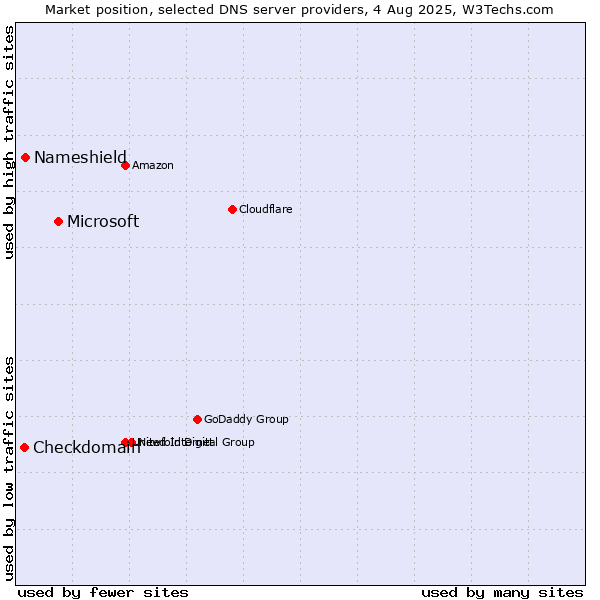 Market position of Microsoft vs. Nameshield vs. Checkdomain