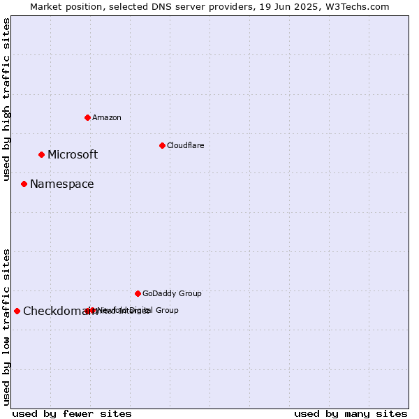 Market position of Microsoft vs. Namespace vs. Checkdomain