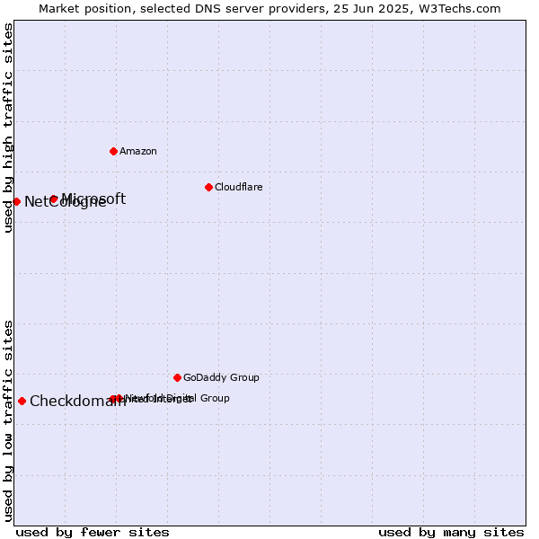 Market position of Microsoft vs. Checkdomain vs. NetCologne