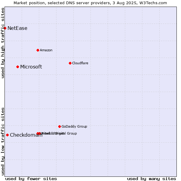 Market position of Microsoft vs. Checkdomain vs. NetEase