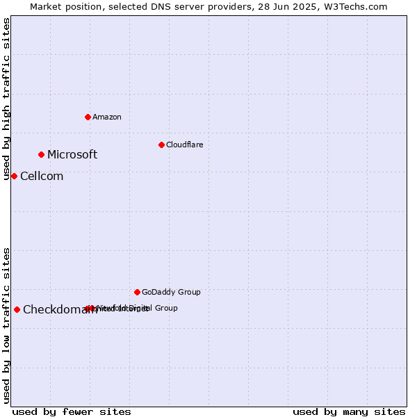 Market position of Microsoft vs. Checkdomain vs. Cellcom