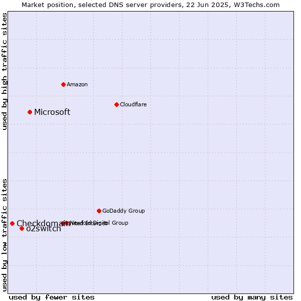 Market position of Microsoft vs. o2switch vs. Checkdomain