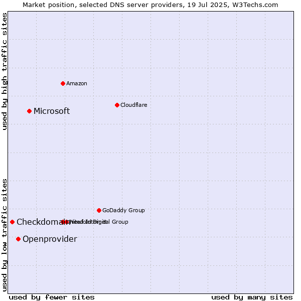 Market position of Microsoft vs. Openprovider vs. Checkdomain