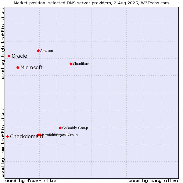 Market position of Microsoft vs. Oracle vs. Checkdomain