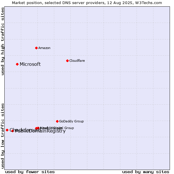 Market position of Microsoft vs. PublicDomainRegistry vs. Checkdomain