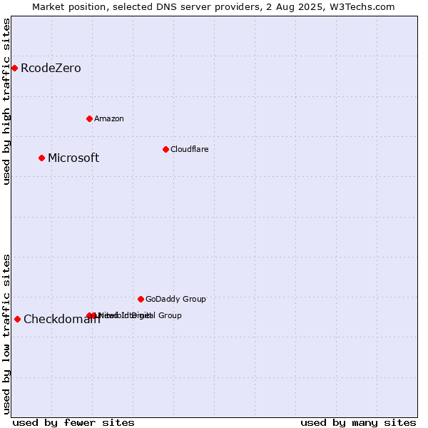 Market position of Microsoft vs. Checkdomain vs. RcodeZero