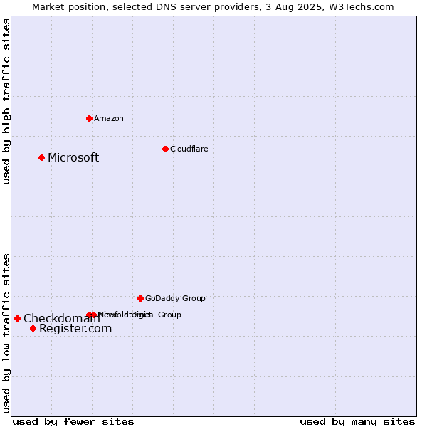 Market position of Microsoft vs. Register.com vs. Checkdomain