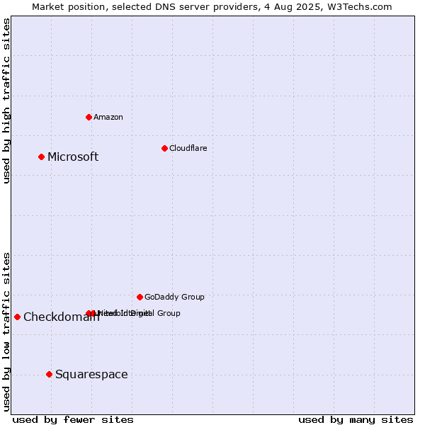 Market position of Squarespace vs. Microsoft vs. Checkdomain