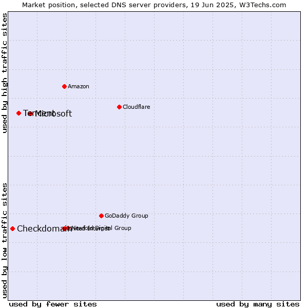 Market position of Microsoft vs. Tencent vs. Checkdomain
