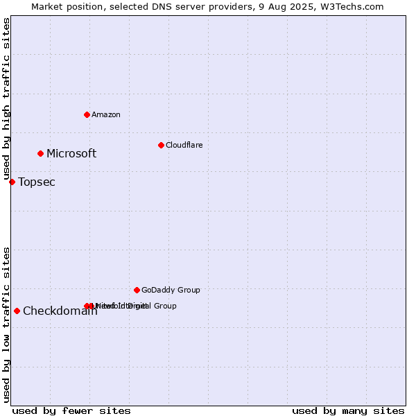 Market position of Microsoft vs. Checkdomain vs. Topsec