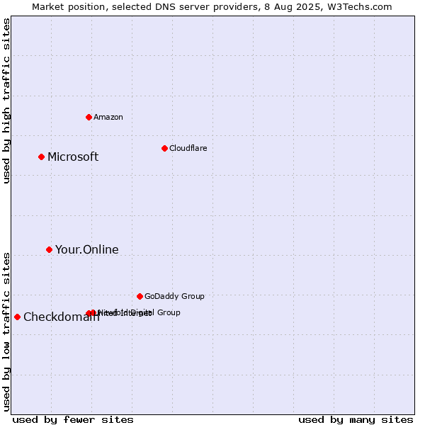 Market position of Your.Online vs. Microsoft vs. Checkdomain