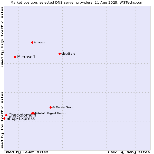 Market position of Microsoft vs. Checkdomain vs. Shop-Express