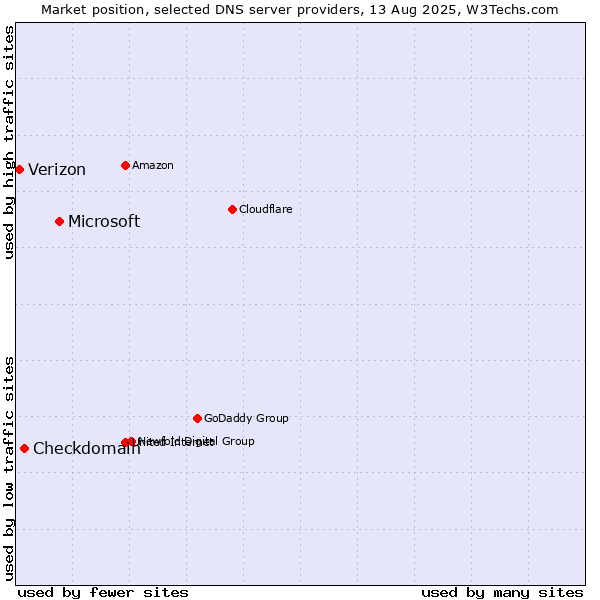 Market position of Microsoft vs. Checkdomain vs. Verizon
